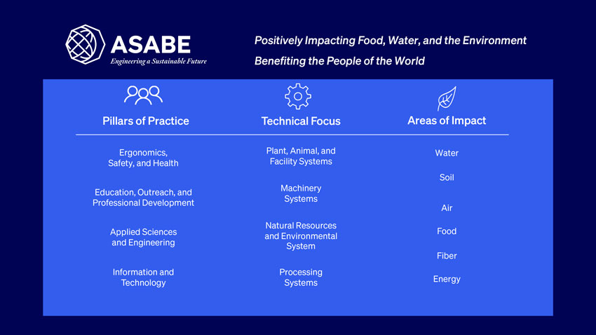 Profile of ASABE Members and their areas of impact